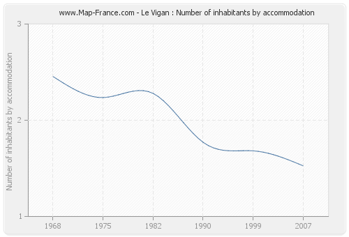 Le Vigan : Number of inhabitants by accommodation